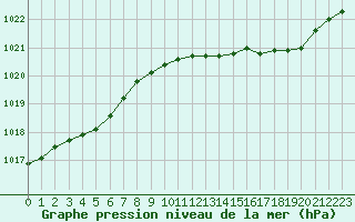 Courbe de la pression atmosphrique pour Lille (59)