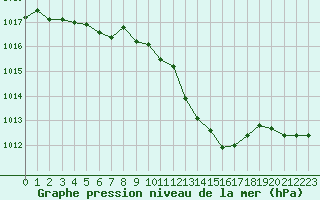 Courbe de la pression atmosphrique pour Nmes - Garons (30)