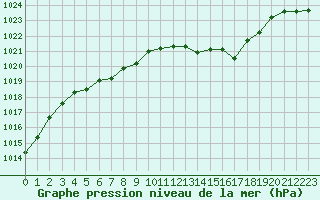 Courbe de la pression atmosphrique pour Ambrieu (01)