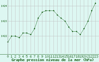 Courbe de la pression atmosphrique pour Montauban (82)