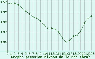 Courbe de la pression atmosphrique pour Le Luc - Cannet des Maures (83)