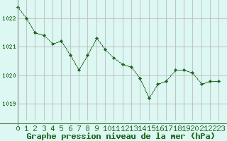 Courbe de la pression atmosphrique pour Saint-Martial-de-Vitaterne (17)