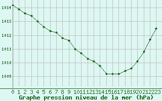 Courbe de la pression atmosphrique pour Eygliers (05)