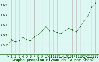 Courbe de la pression atmosphrique pour Perpignan (66)