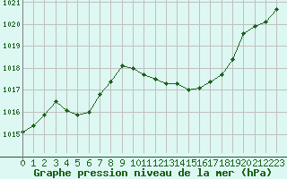 Courbe de la pression atmosphrique pour Tarbes (65)