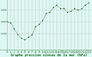 Courbe de la pression atmosphrique pour Ile d