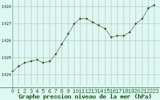 Courbe de la pression atmosphrique pour Boulaide (Lux)