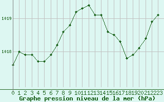 Courbe de la pression atmosphrique pour Cap Pertusato (2A)