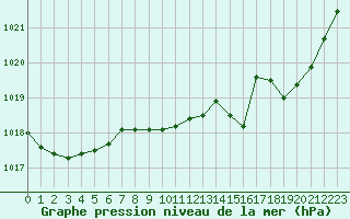 Courbe de la pression atmosphrique pour Metz-Nancy-Lorraine (57)