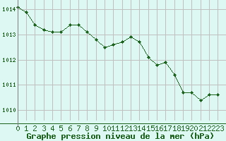 Courbe de la pression atmosphrique pour Lans-en-Vercors (38)