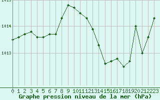 Courbe de la pression atmosphrique pour La Beaume (05)