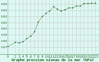 Courbe de la pression atmosphrique pour Le Perreux-sur-Marne (94)