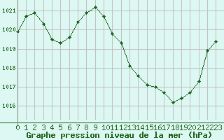 Courbe de la pression atmosphrique pour Aurillac (15)