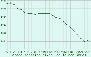 Courbe de la pression atmosphrique pour Guidel (56)