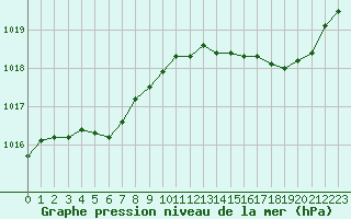 Courbe de la pression atmosphrique pour Jarnages (23)