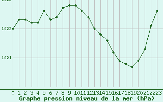 Courbe de la pression atmosphrique pour Le Mans (72)