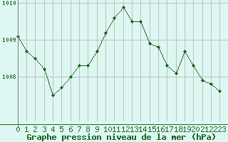 Courbe de la pression atmosphrique pour Rochefort Saint-Agnant (17)