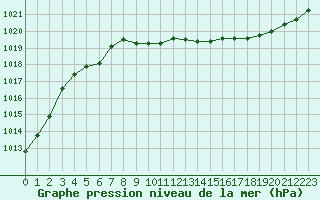 Courbe de la pression atmosphrique pour Lyon - Bron (69)