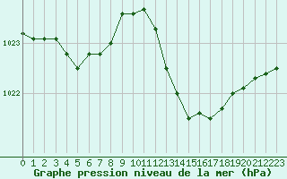 Courbe de la pression atmosphrique pour Als (30)