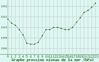 Courbe de la pression atmosphrique pour Laqueuille (63)