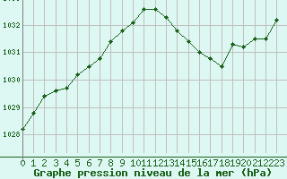 Courbe de la pression atmosphrique pour Guret (23)