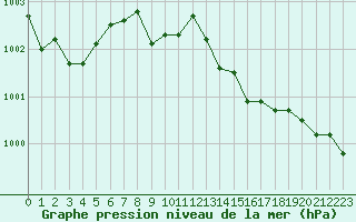 Courbe de la pression atmosphrique pour Cap Pertusato (2A)