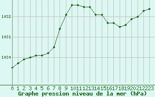 Courbe de la pression atmosphrique pour Douzens (11)