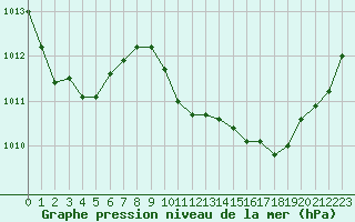 Courbe de la pression atmosphrique pour Sallanches (74)