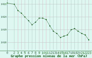 Courbe de la pression atmosphrique pour Hohrod (68)