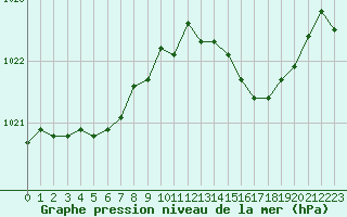 Courbe de la pression atmosphrique pour Dole-Tavaux (39)