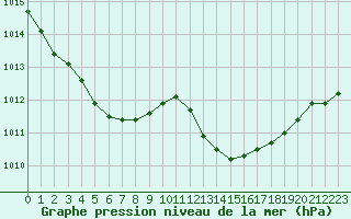 Courbe de la pression atmosphrique pour Thoiras (30)