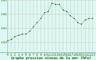 Courbe de la pression atmosphrique pour Jarnages (23)
