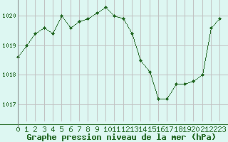 Courbe de la pression atmosphrique pour Istres (13)