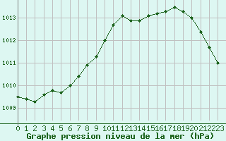 Courbe de la pression atmosphrique pour Le Havre - Octeville (76)