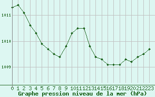 Courbe de la pression atmosphrique pour Ploudalmezeau (29)