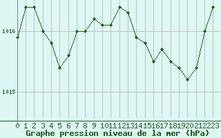 Courbe de la pression atmosphrique pour Lorient (56)