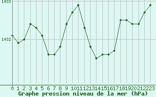 Courbe de la pression atmosphrique pour Romorantin (41)