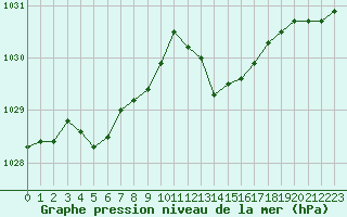 Courbe de la pression atmosphrique pour Toulouse-Francazal (31)