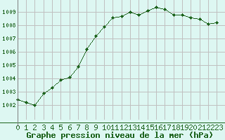 Courbe de la pression atmosphrique pour Auch (32)