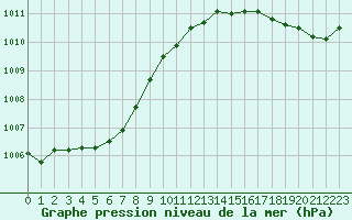 Courbe de la pression atmosphrique pour Pointe de Chemoulin (44)