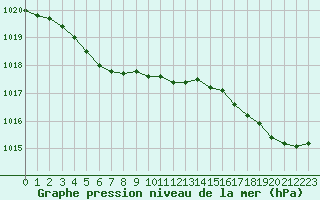 Courbe de la pression atmosphrique pour Quimper (29)