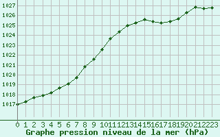 Courbe de la pression atmosphrique pour Dieppe (76)