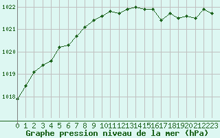 Courbe de la pression atmosphrique pour Corny-sur-Moselle (57)