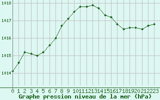 Courbe de la pression atmosphrique pour Bordeaux (33)