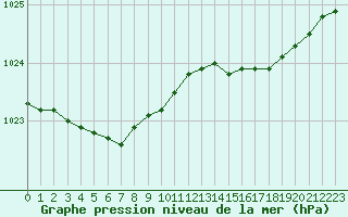 Courbe de la pression atmosphrique pour Calais / Marck (62)