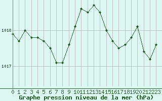 Courbe de la pression atmosphrique pour Grasque (13)