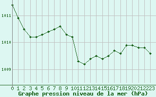 Courbe de la pression atmosphrique pour Verngues - Hameau de Cazan (13)