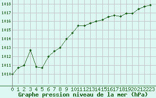 Courbe de la pression atmosphrique pour Sandillon (45)