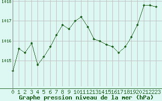 Courbe de la pression atmosphrique pour Pinsot (38)