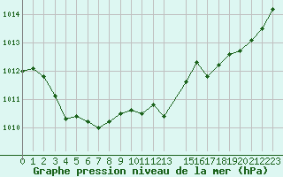 Courbe de la pression atmosphrique pour Anglars St-Flix(12)